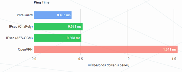 wireguard_vpn_latencia.png