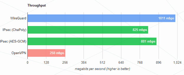 wireguard_vpn_protocol_throughput.png