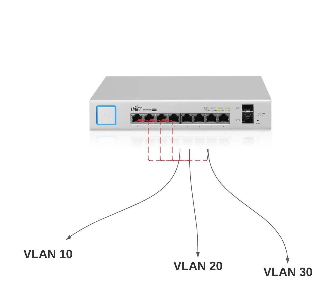 Asignación de VLANS en Ubiquiti Unifi – [Parte 2].